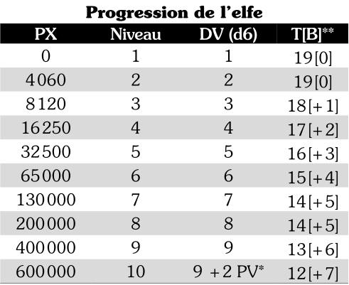 progression_elfe.png progression_elfe.png